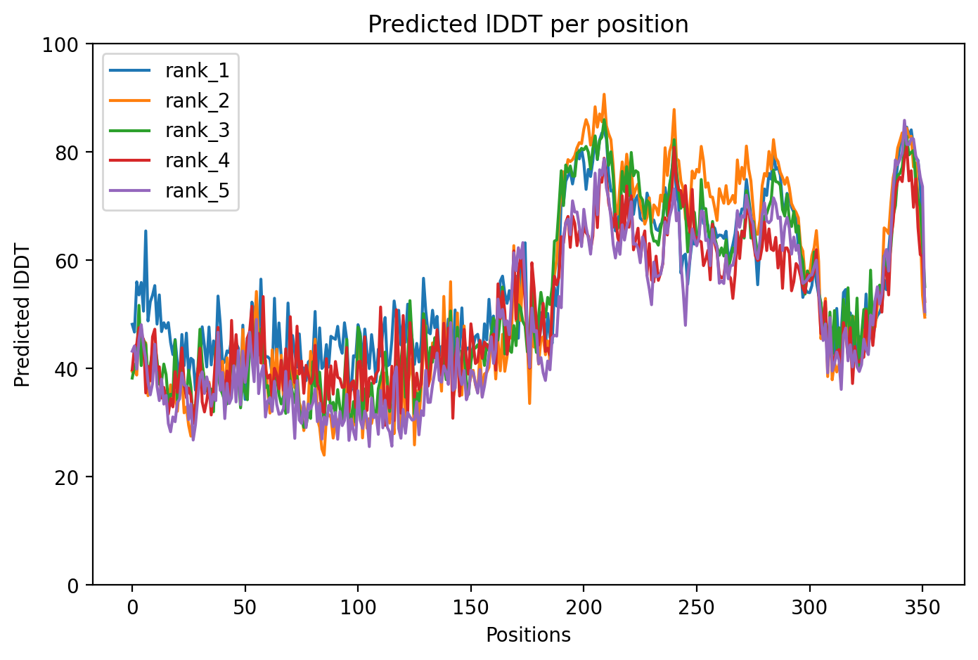 pLDDT confidence plot
